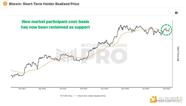 图 2：短期持有者已实现价格已被收回。