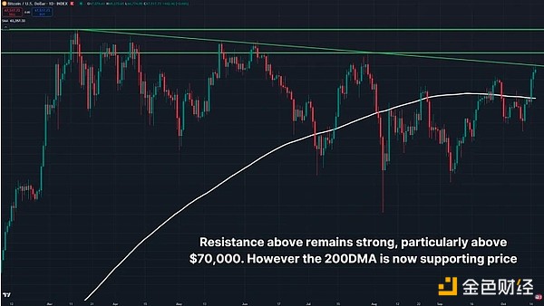 图 4：比特币在 70,000 美元及以上有显著阻力。