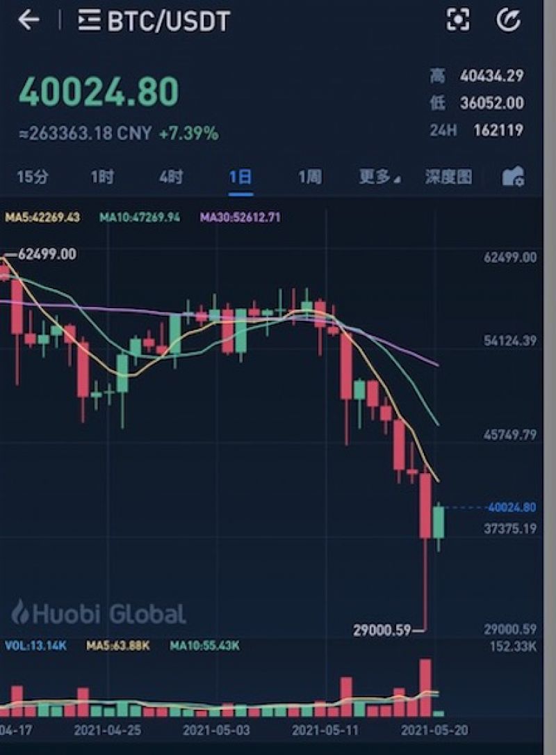 5月19日加密货币市场总值5日蒸发近万亿，多因素致市场下跌