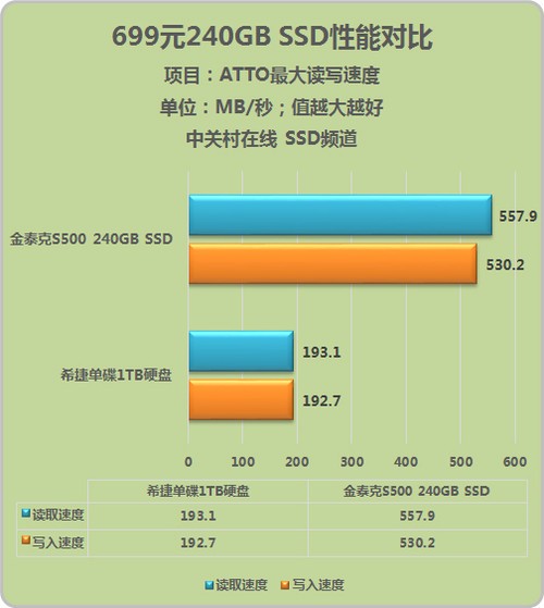 699元轰炸市场 240GB SSD绝杀机械硬盘