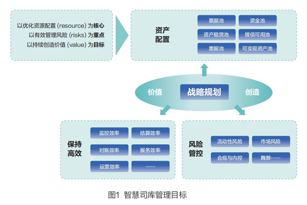 企业数字化转型下智慧司库建设：内涵、目标、体系及平台探析