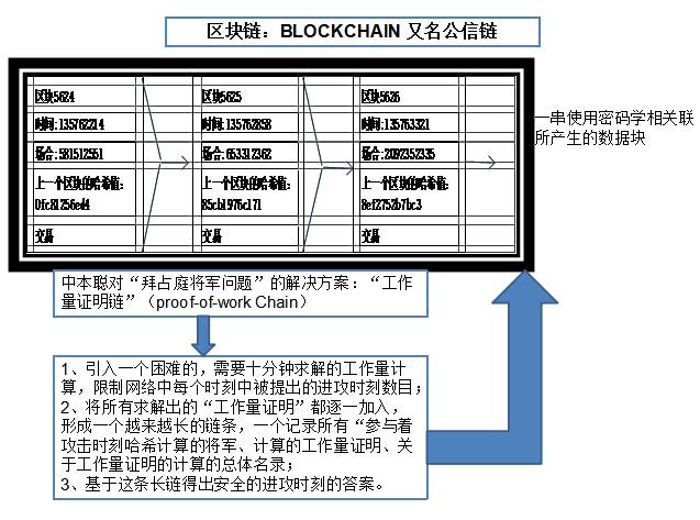 区块链中的技术_区块链技术基石是什么_从技术基石到应用实践：以太坊推动区块链技术的普及