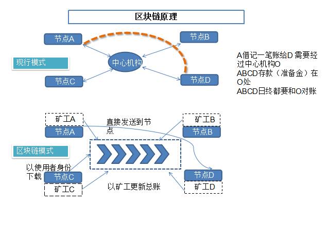 区块链中的技术_从技术基石到应用实践：以太坊推动区块链技术的普及_区块链技术基石是什么