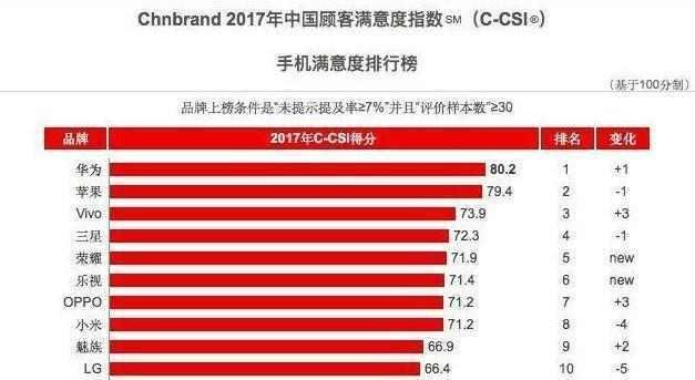 性价比明星：小米手机的用户满意度_小米性价比的体现_小米知名度