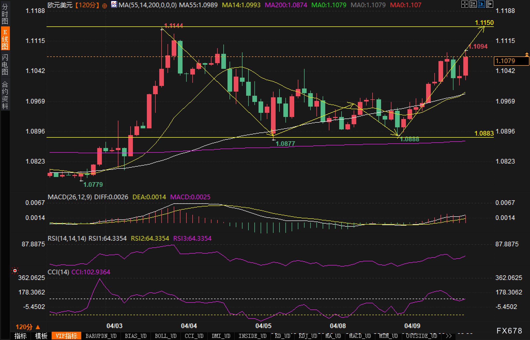 美元走强比特币下跌_未能守住支撑位可能导致价格回落至 50 EMA 87,000 美元，而突破阻力位则可能打开测试 110,000 美元的大门。比特币价格上涨和整体 OI 表明市场动态发生了变化，这使得该加密货币在不久的_美元指数上涨比特币