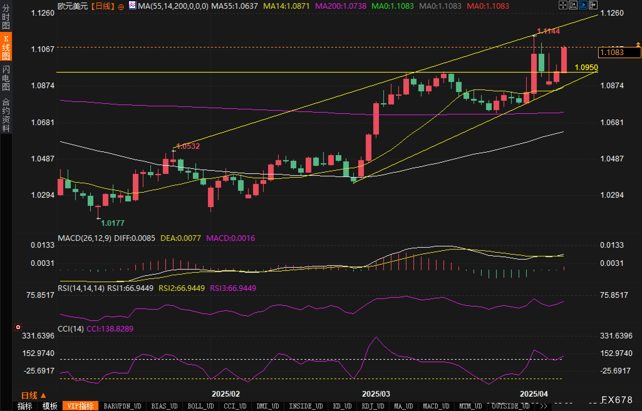 美元指数上涨比特币_美元走强比特币下跌_未能守住支撑位可能导致价格回落至 50 EMA 87,000 美元，而突破阻力位则可能打开测试 110,000 美元的大门。比特币价格上涨和整体 OI 表明市场动态发生了变化，这使得该加密货币在不久的