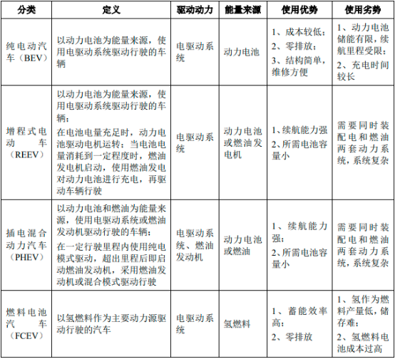 新能源汽车行业发展解析：类型、市场结构及全球市场发展情况分析