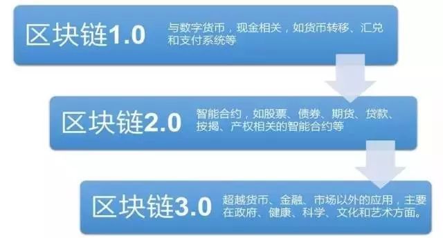区块链技术对金融服务行业的颠覆：数字货币的角色_数字货币区域链_区块链数字货币领域