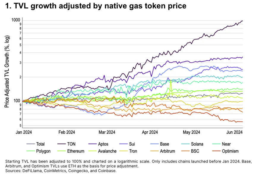Coinbase 2023年中回顾：10张图表全面解析加密市场基本面与技术趋势的深刻变化