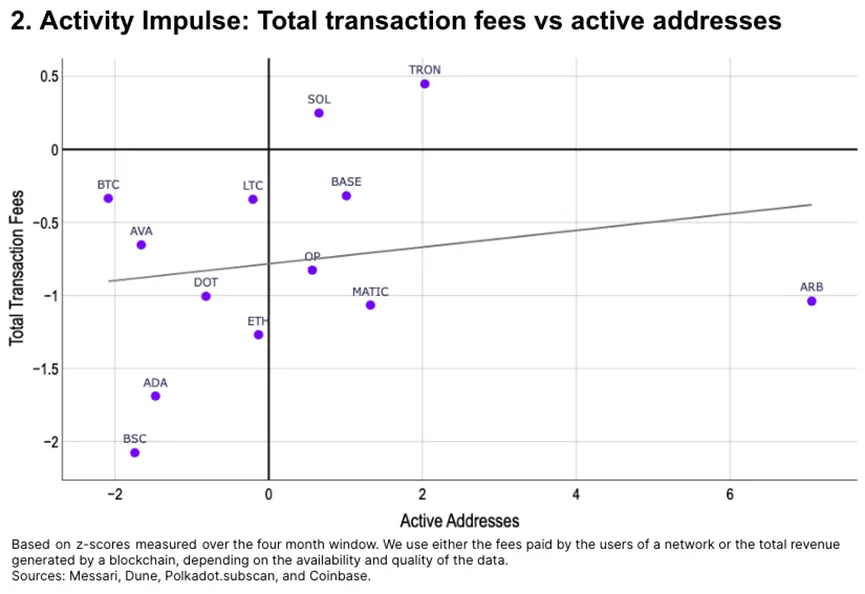 Coinbase 年中回顾：10 张图表解析加密市场基本面和技术趋势