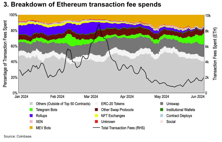 Coinbase 年中回顾：10 张图表解析加密市场基本面和技术趋势