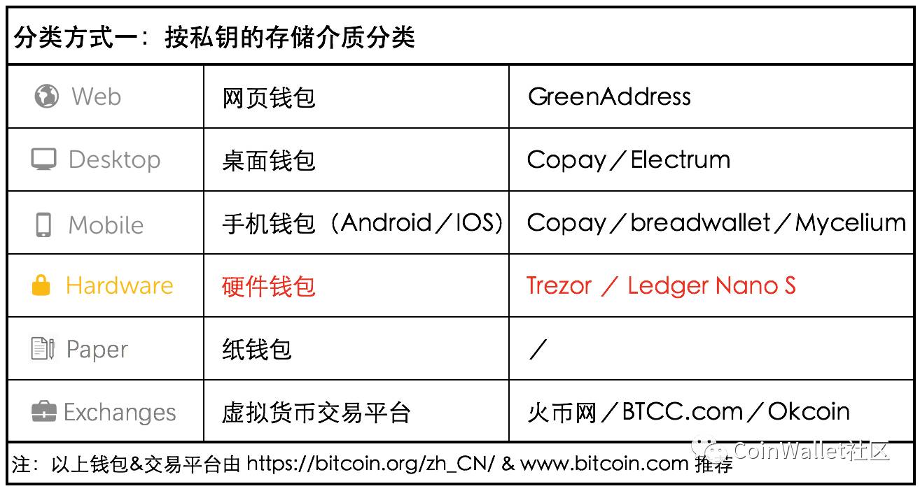 另外，冷钱包通过离线存储您的密钥来提供额外的安全保障。这些钱包（例如硬件钱包或纸钱包）不连接到互联网，从而最大限度地降低了未经授权访问您的比特币的风险。通过离线保存密钥，冷钱包大大降低了成为黑客或网络_离线钱包和冷钱包_btc离线钱包